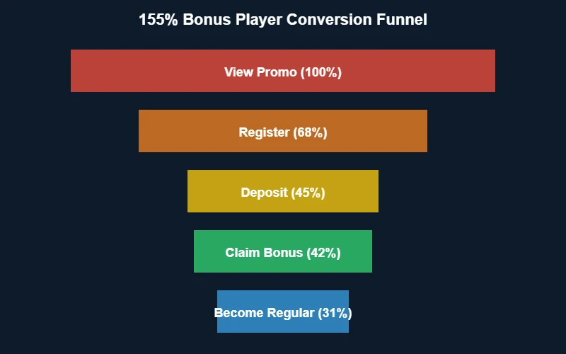 Player conversion funnel 155% bonus