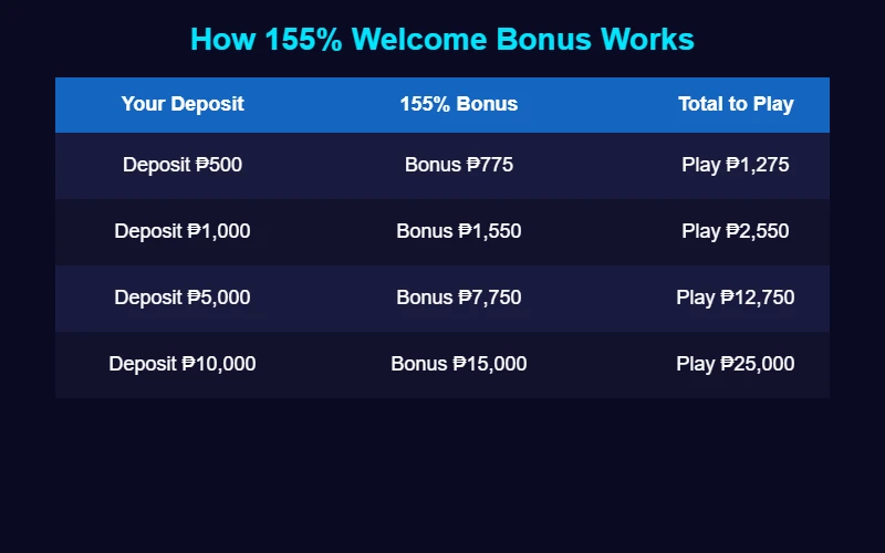155% welcome bonus calculation table