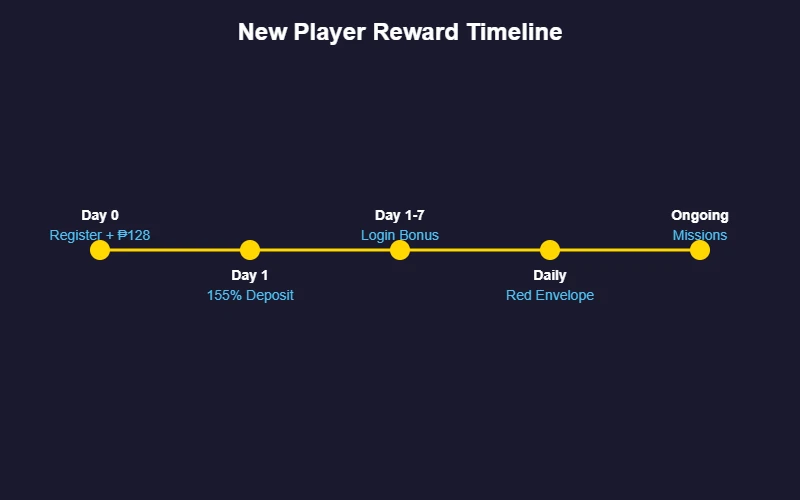 New player reward timeline first week