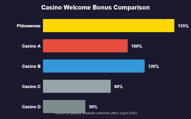 Casino welcome bonus comparison chart Philippines