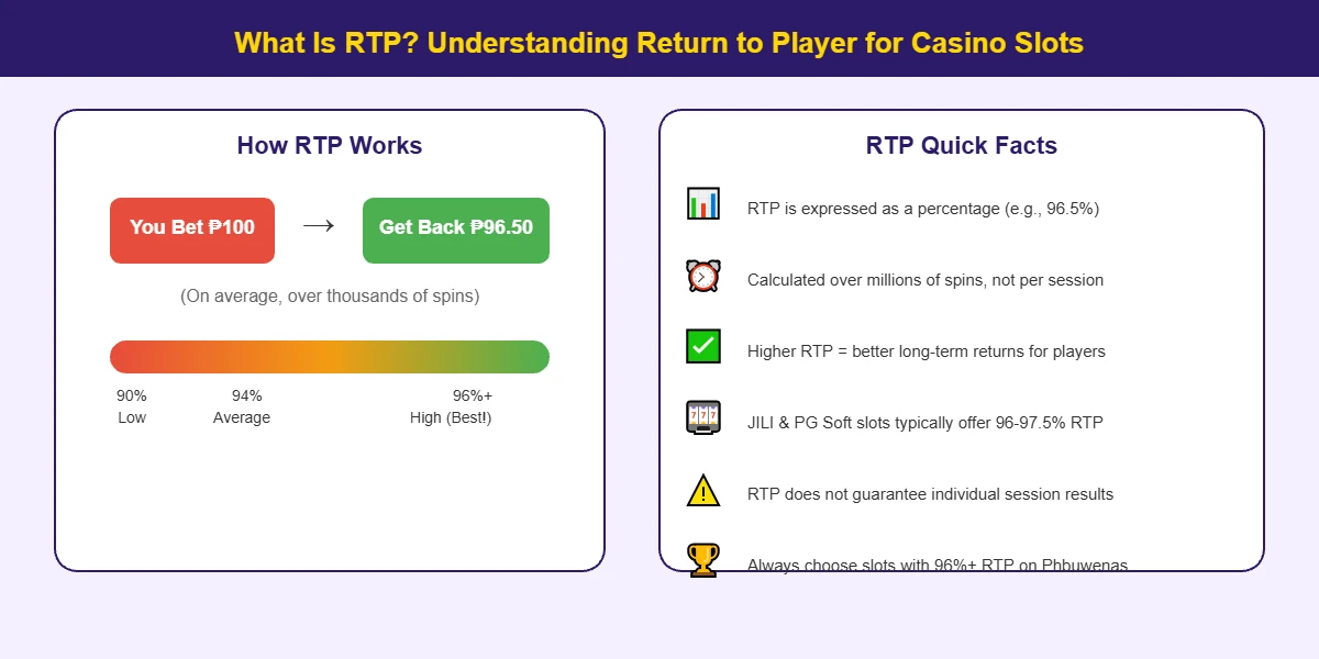Infographic explaining what RTP Return to Player means for casino slots with visual examples and quick facts