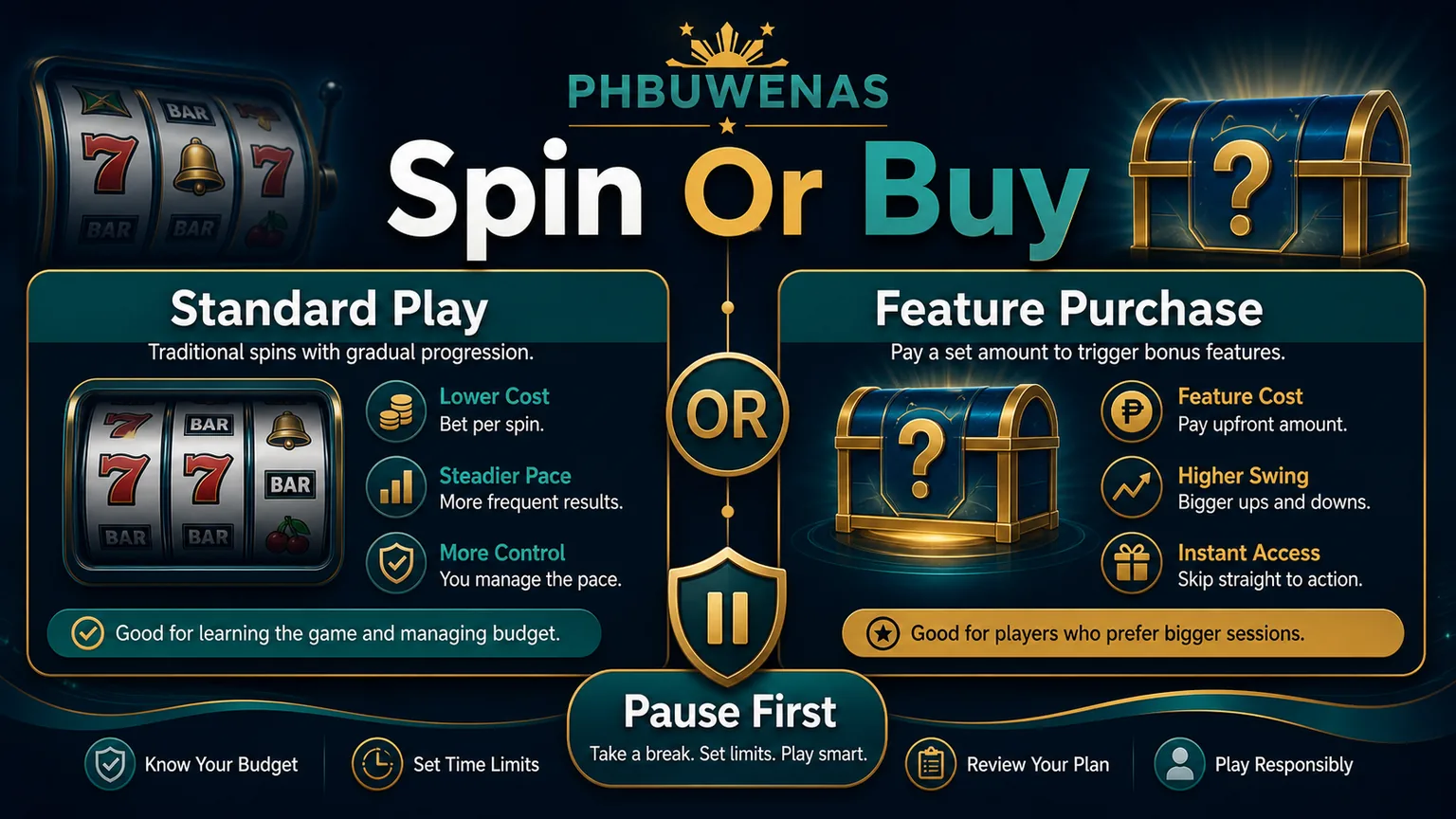 Illustration reading Spin Or Buy with standard play feature cost higher swing and pause first