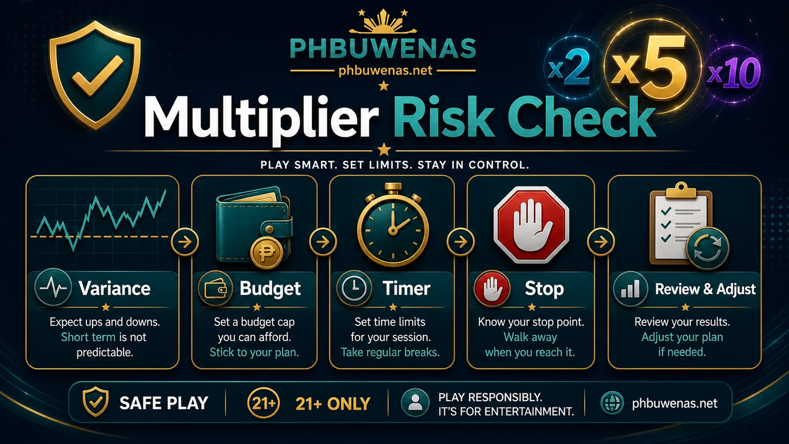 Illustration reading Multiplier Risk Check with variance budget timer and stop