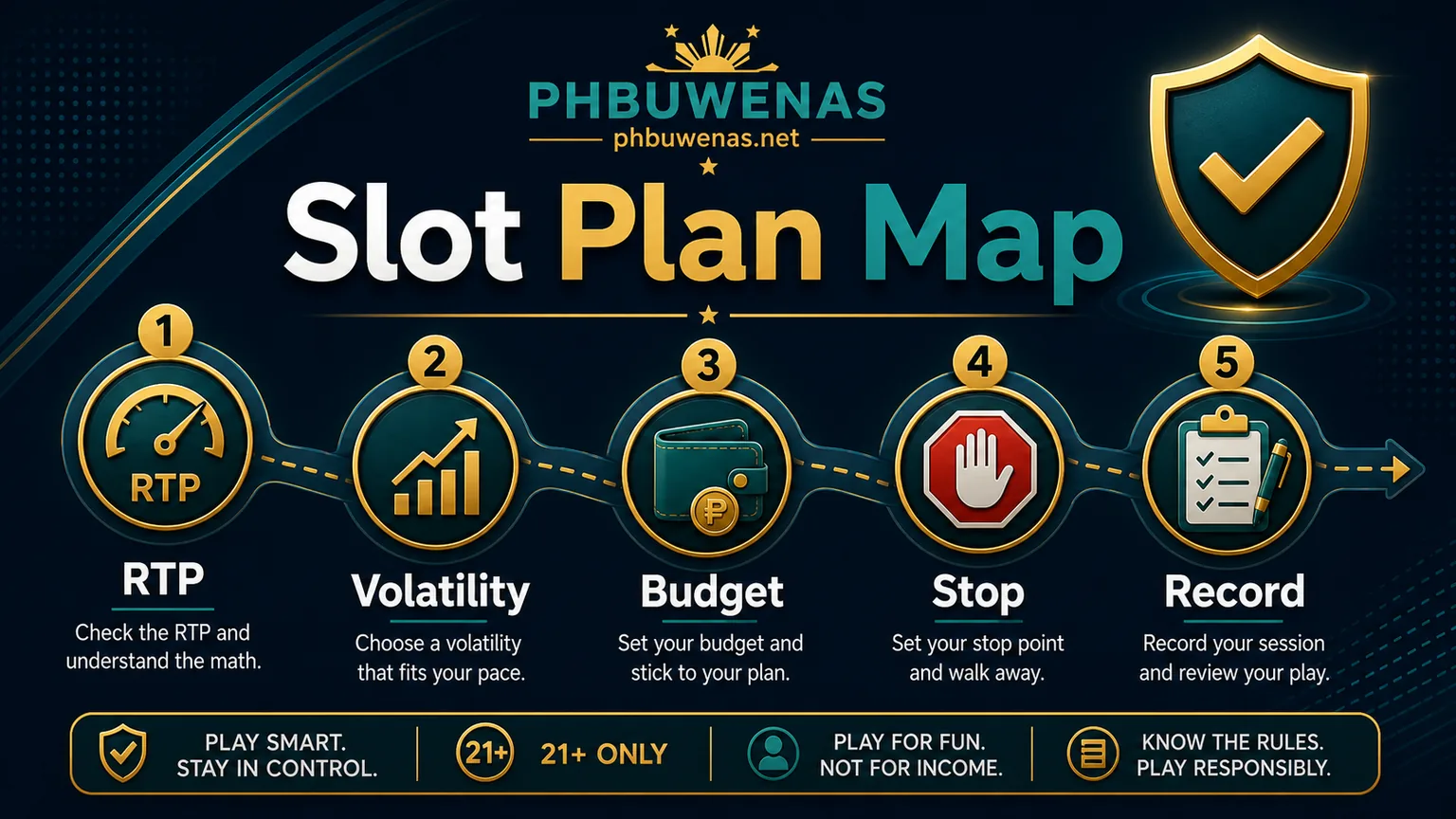 Illustration reading Slot Plan Map with RTP volatility budget stop and record
