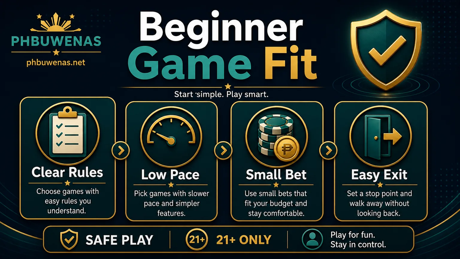 Illustration reading Beginner Game Fit with clear rules low pace small bet and easy exit