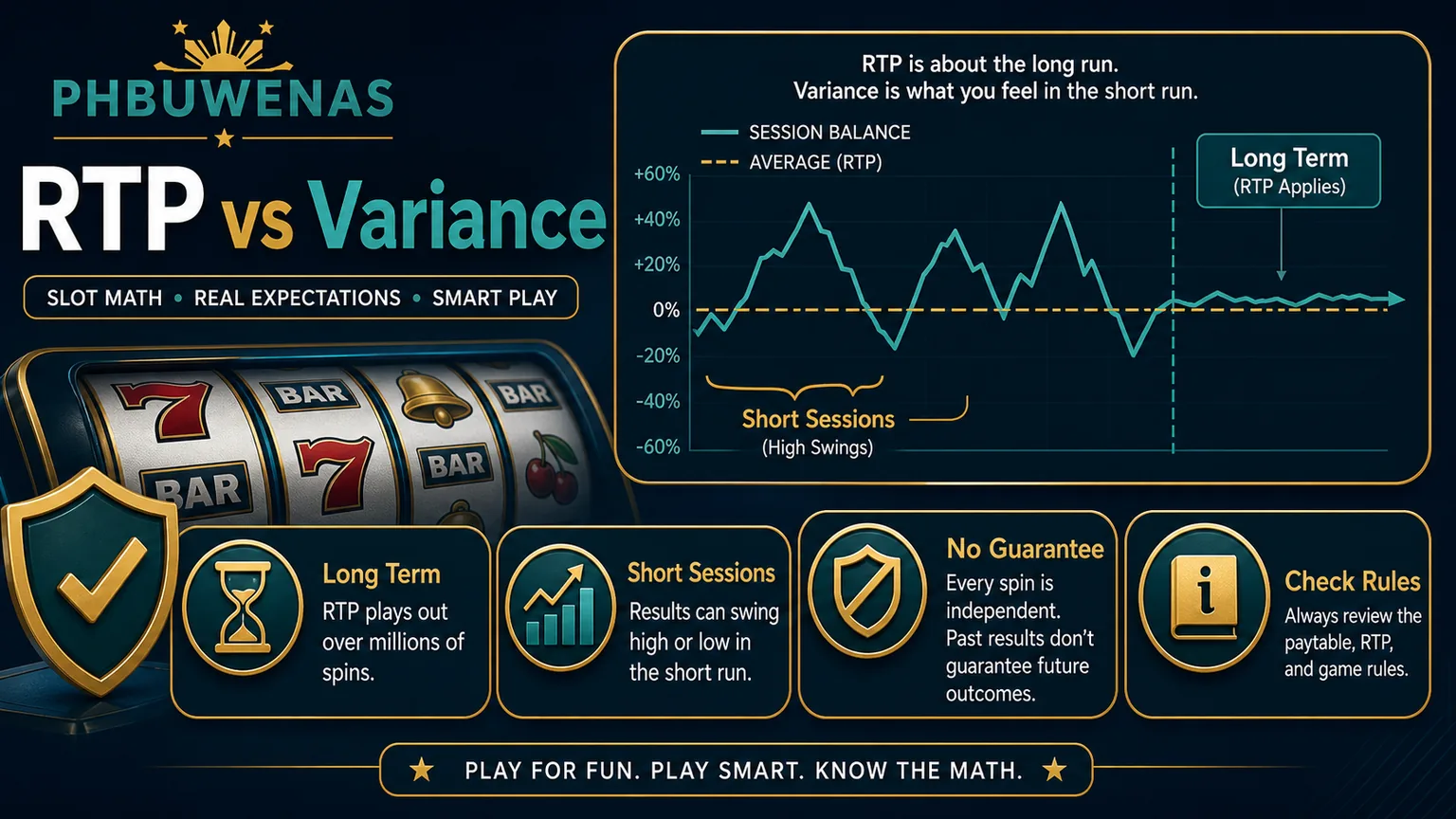 Illustration reading RTP vs Variance with long term short sessions no outcome promise and rules check